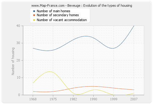 Beveuge : Evolution of the types of housing