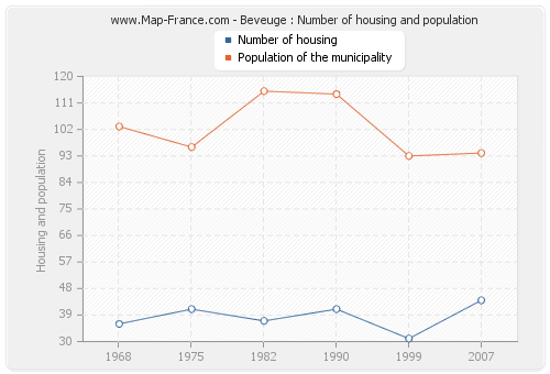 Beveuge : Number of housing and population