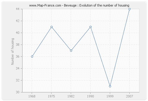 Beveuge : Evolution of the number of housing