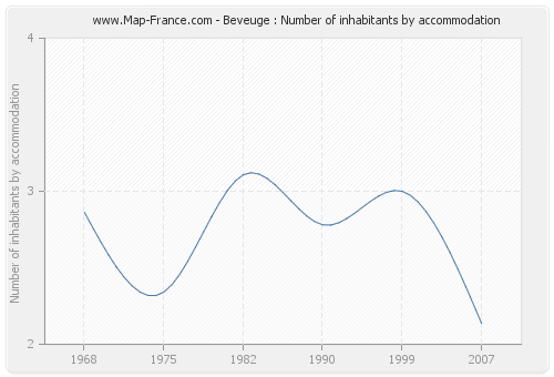 Beveuge : Number of inhabitants by accommodation