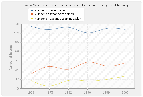 Blondefontaine : Evolution of the types of housing