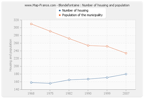 Blondefontaine : Number of housing and population
