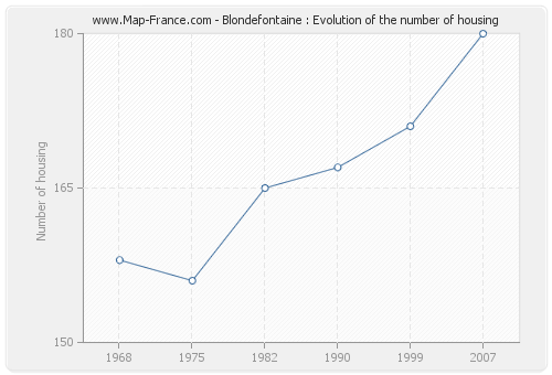 Blondefontaine : Evolution of the number of housing