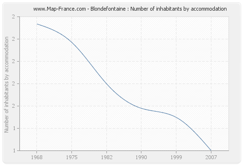 Blondefontaine : Number of inhabitants by accommodation