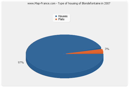 Type of housing of Blondefontaine in 2007
