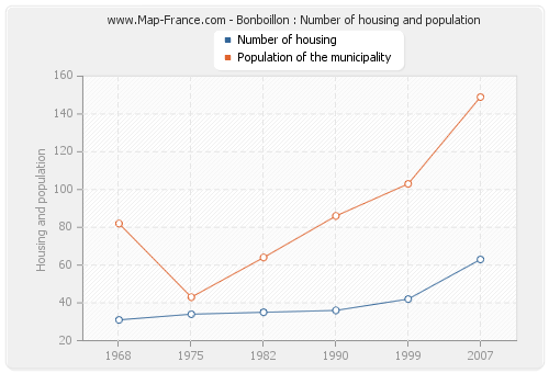Bonboillon : Number of housing and population
