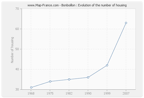 Bonboillon : Evolution of the number of housing