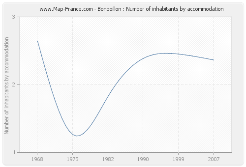 Bonboillon : Number of inhabitants by accommodation