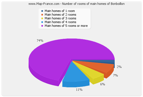 Number of rooms of main homes of Bonboillon