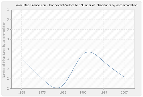 Bonnevent-Velloreille : Number of inhabitants by accommodation