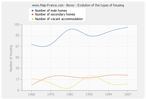 Borey : Evolution of the types of housing