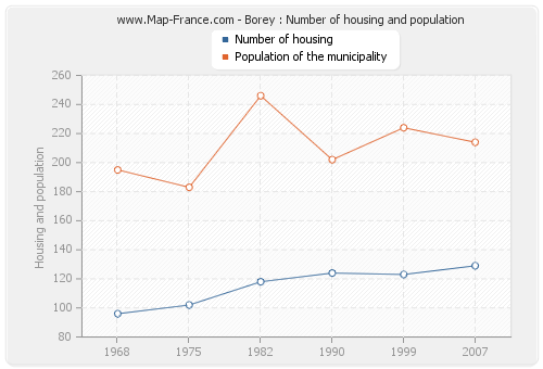 Borey : Number of housing and population