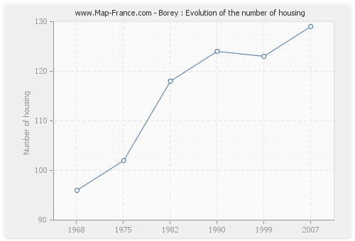 Borey : Evolution of the number of housing