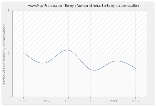 Borey : Number of inhabitants by accommodation