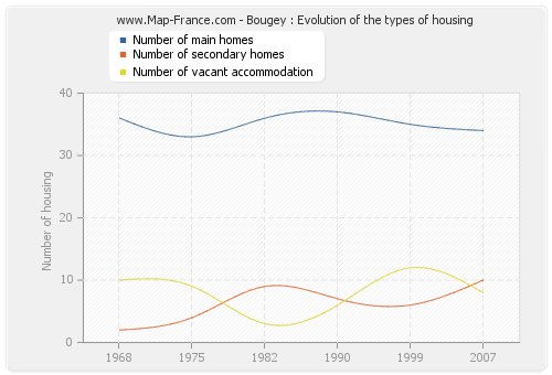 Bougey : Evolution of the types of housing
