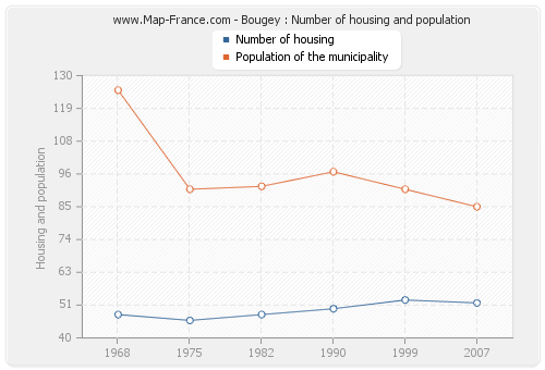 Bougey : Number of housing and population