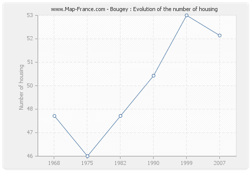 Bougey : Evolution of the number of housing