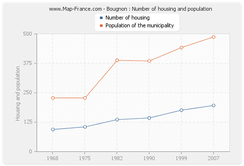 Bougnon : Number of housing and population
