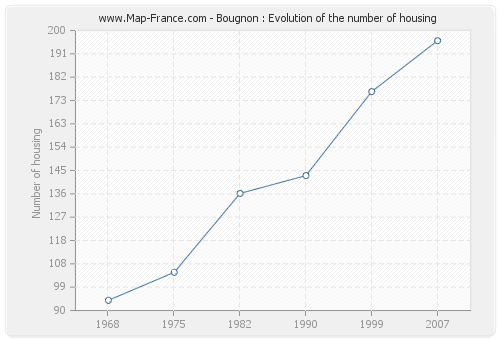 Bougnon : Evolution of the number of housing