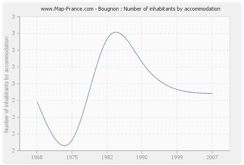 Bougnon : Number of inhabitants by accommodation