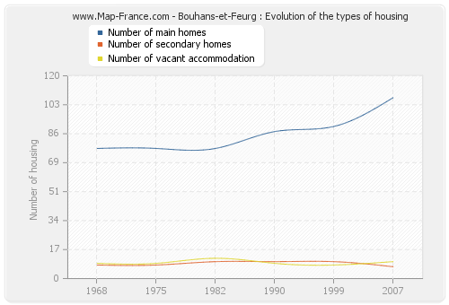 Bouhans-et-Feurg : Evolution of the types of housing