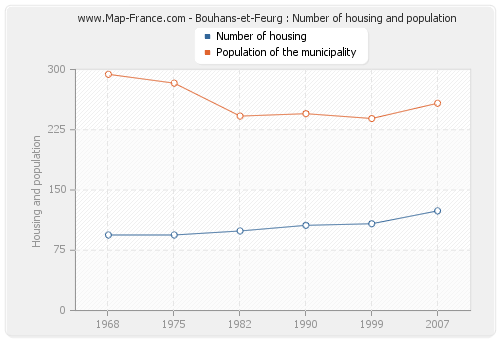 Bouhans-et-Feurg : Number of housing and population