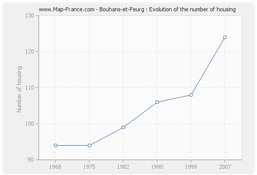Bouhans-et-Feurg : Evolution of the number of housing