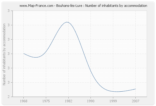 Bouhans-lès-Lure : Number of inhabitants by accommodation