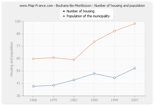 Bouhans-lès-Montbozon : Number of housing and population