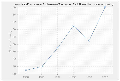 Bouhans-lès-Montbozon : Evolution of the number of housing