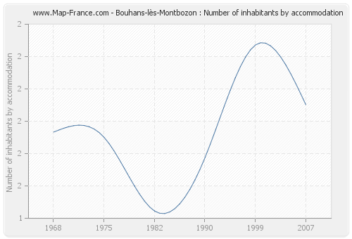 Bouhans-lès-Montbozon : Number of inhabitants by accommodation