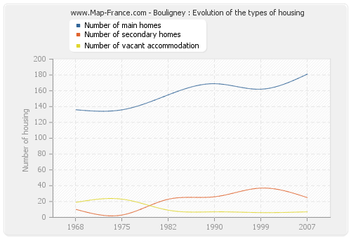 Bouligney : Evolution of the types of housing