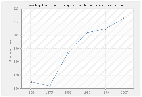 Bouligney : Evolution of the number of housing