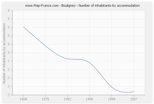 Bouligney : Number of inhabitants by accommodation