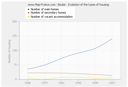 Boulot : Evolution of the types of housing