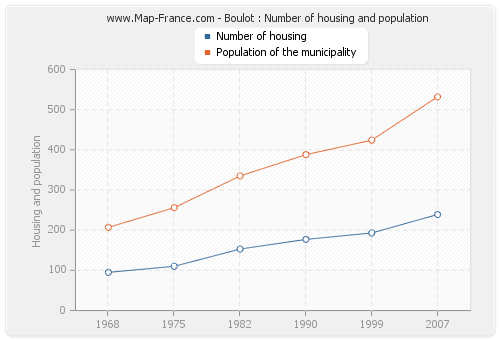 Boulot : Number of housing and population