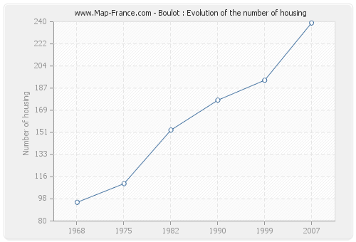 Boulot : Evolution of the number of housing