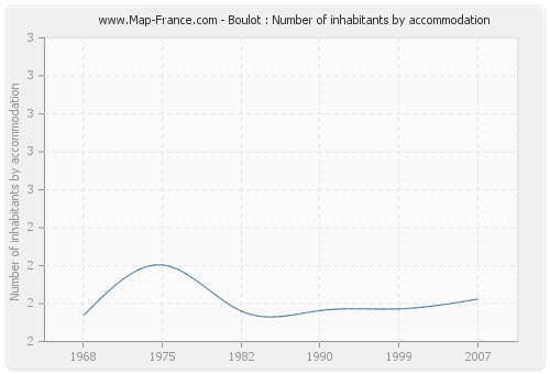 Boulot : Number of inhabitants by accommodation