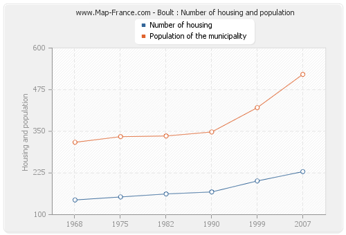 Boult : Number of housing and population