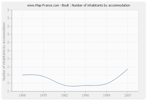 Boult : Number of inhabitants by accommodation
