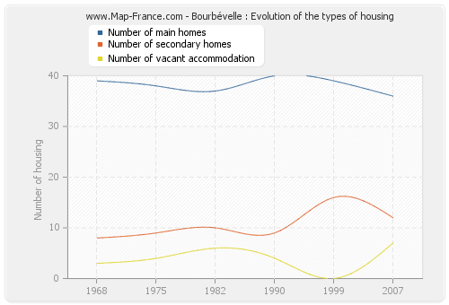 Bourbévelle : Evolution of the types of housing