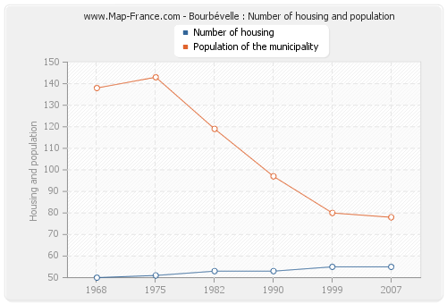 Bourbévelle : Number of housing and population