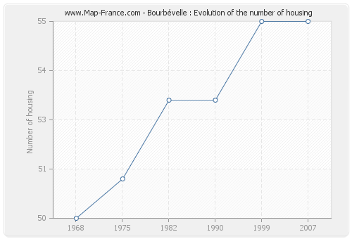 Bourbévelle : Evolution of the number of housing