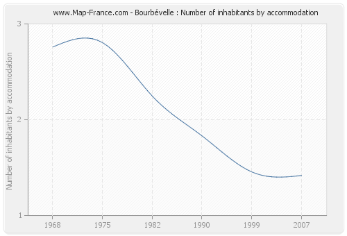 Bourbévelle : Number of inhabitants by accommodation