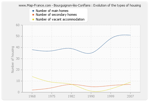 Bourguignon-lès-Conflans : Evolution of the types of housing