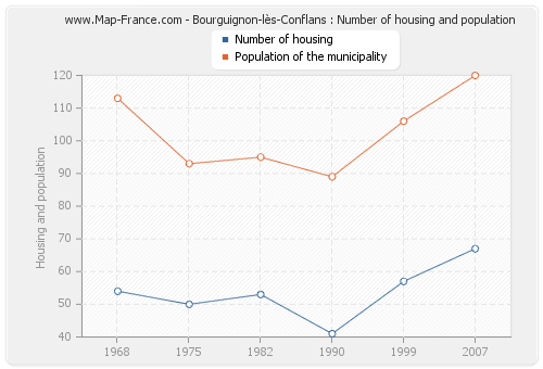 Bourguignon-lès-Conflans : Number of housing and population