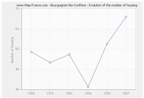 Bourguignon-lès-Conflans : Evolution of the number of housing