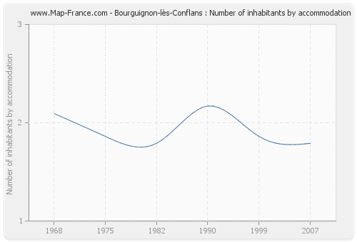 Bourguignon-lès-Conflans : Number of inhabitants by accommodation