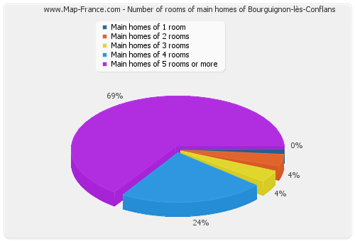 Number of rooms of main homes of Bourguignon-lès-Conflans