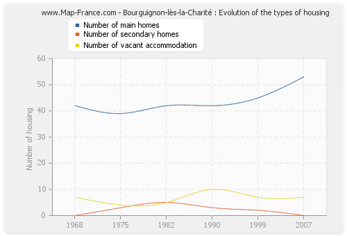Bourguignon-lès-la-Charité : Evolution of the types of housing